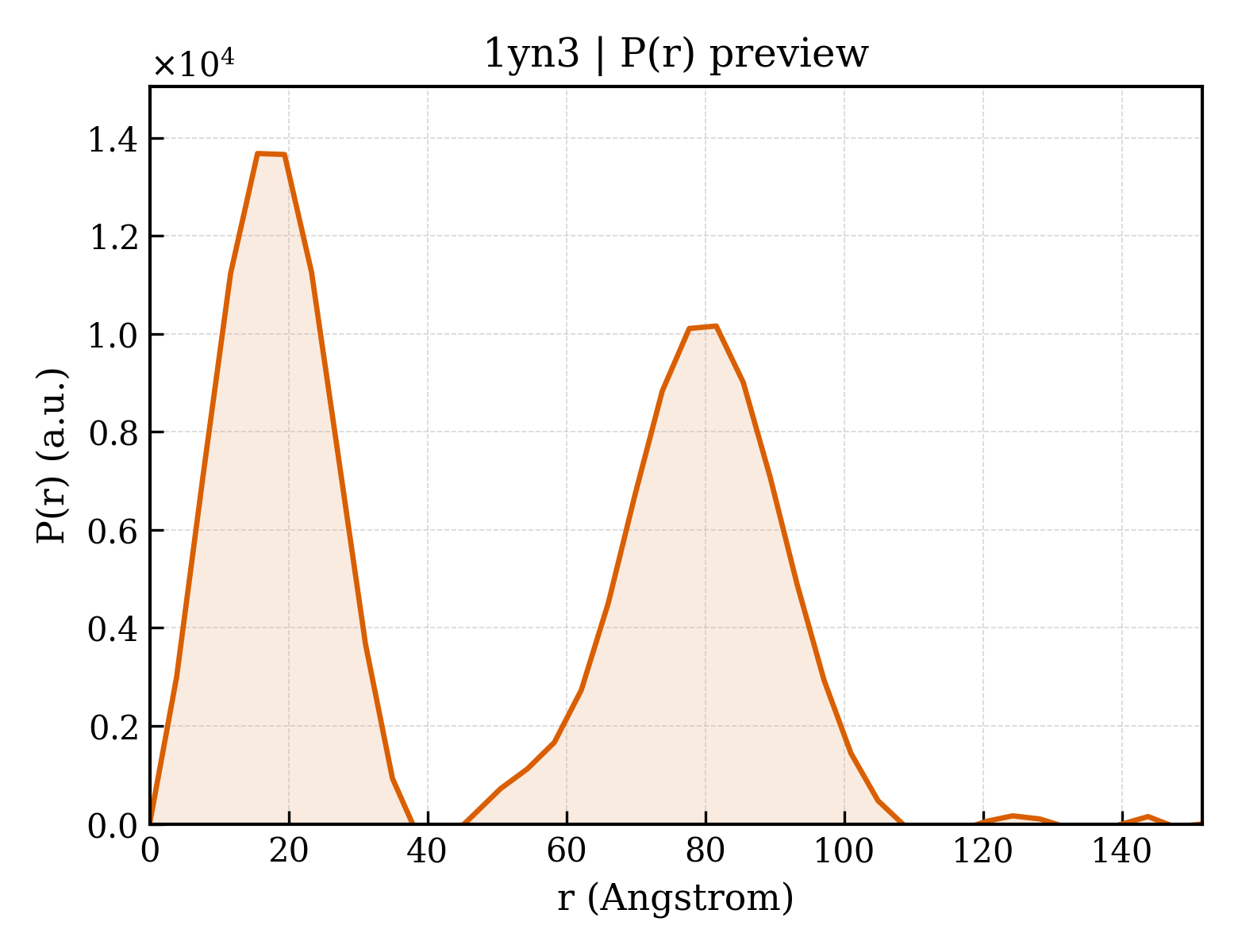 P(r) distribution for 1yn3