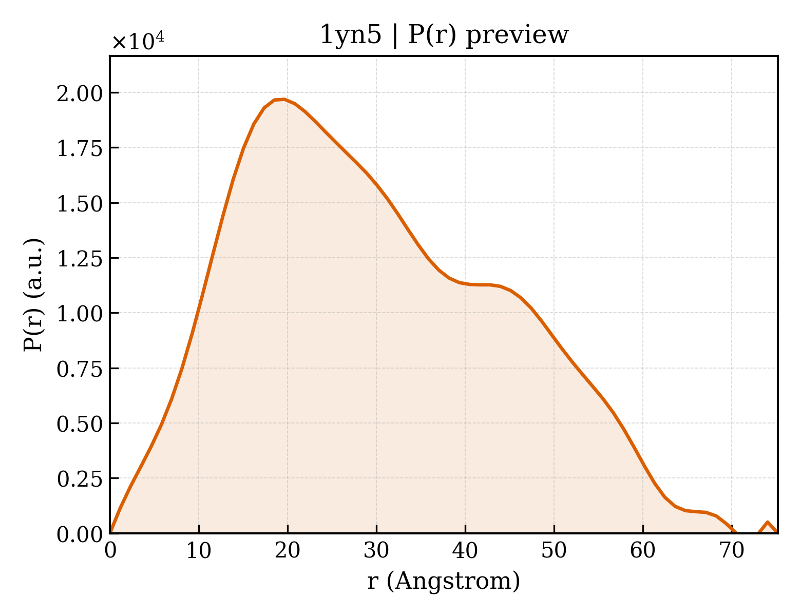 P(r) distribution for 1yn5