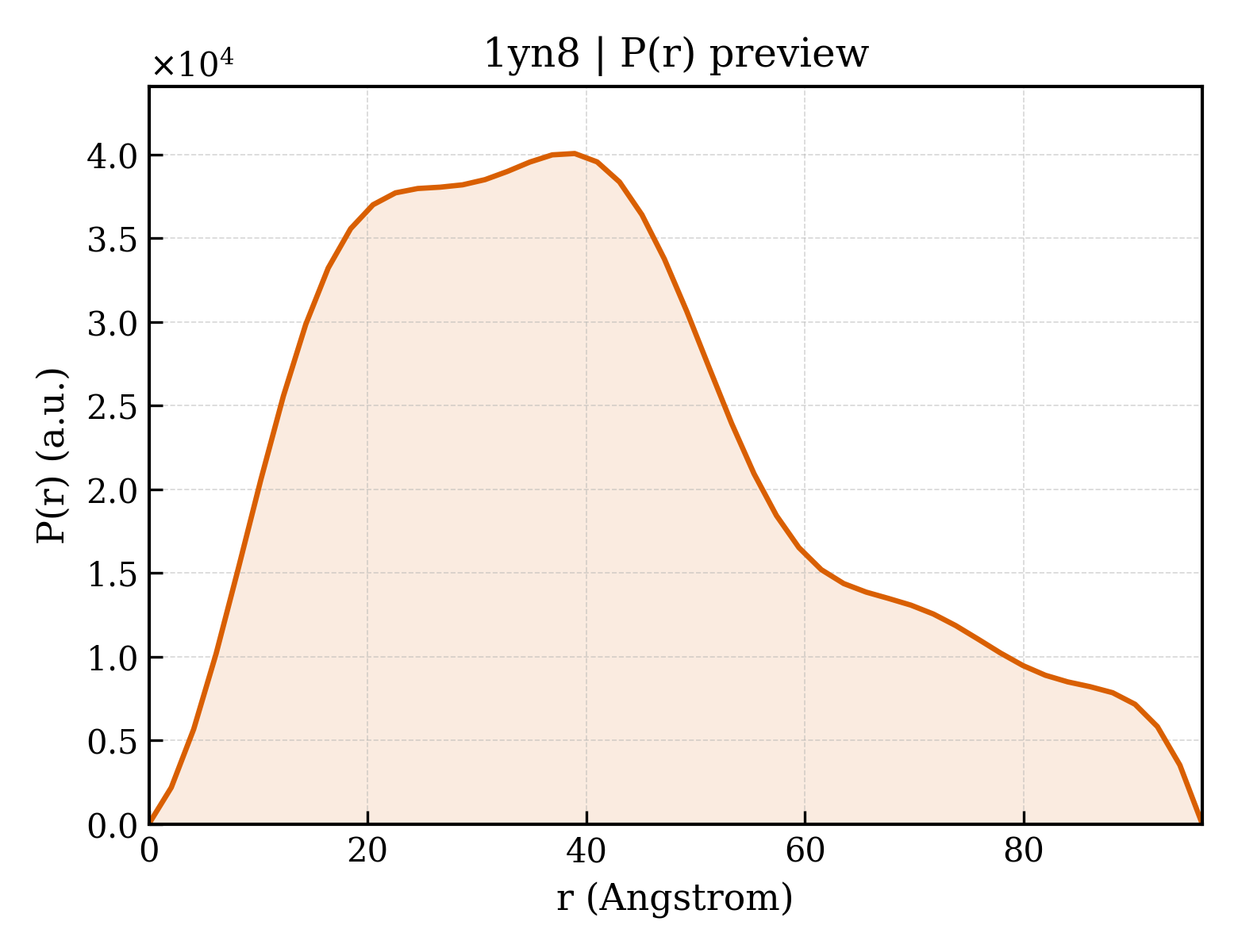 P(r) distribution for 1yn8