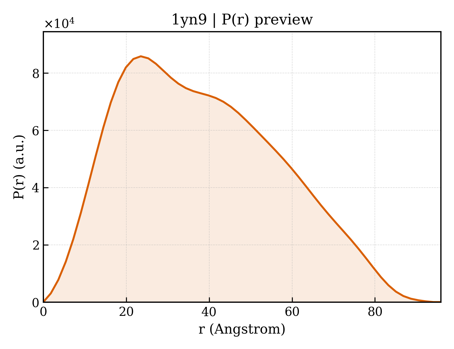 P(r) distribution for 1yn9