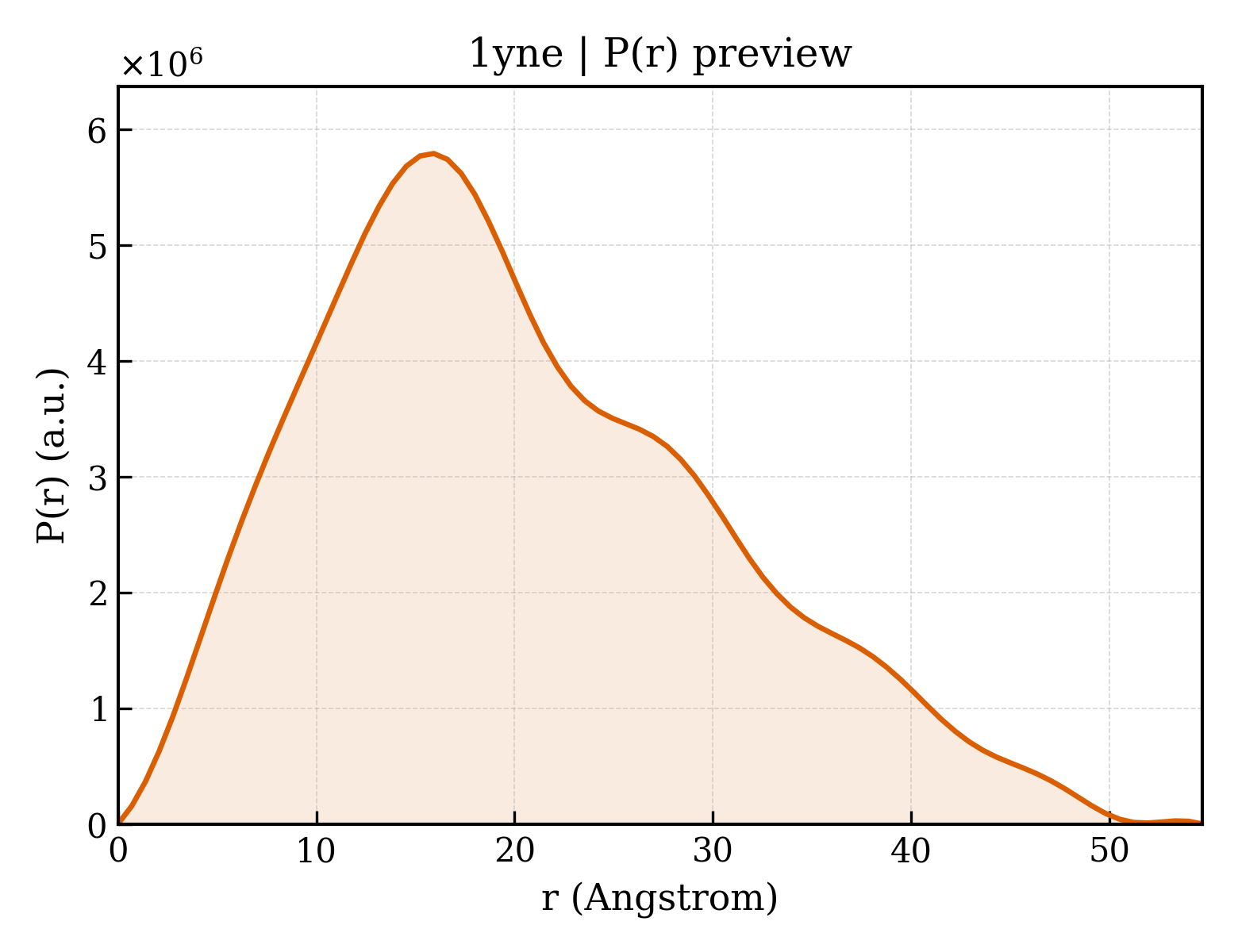 P(r) distribution for 1yne