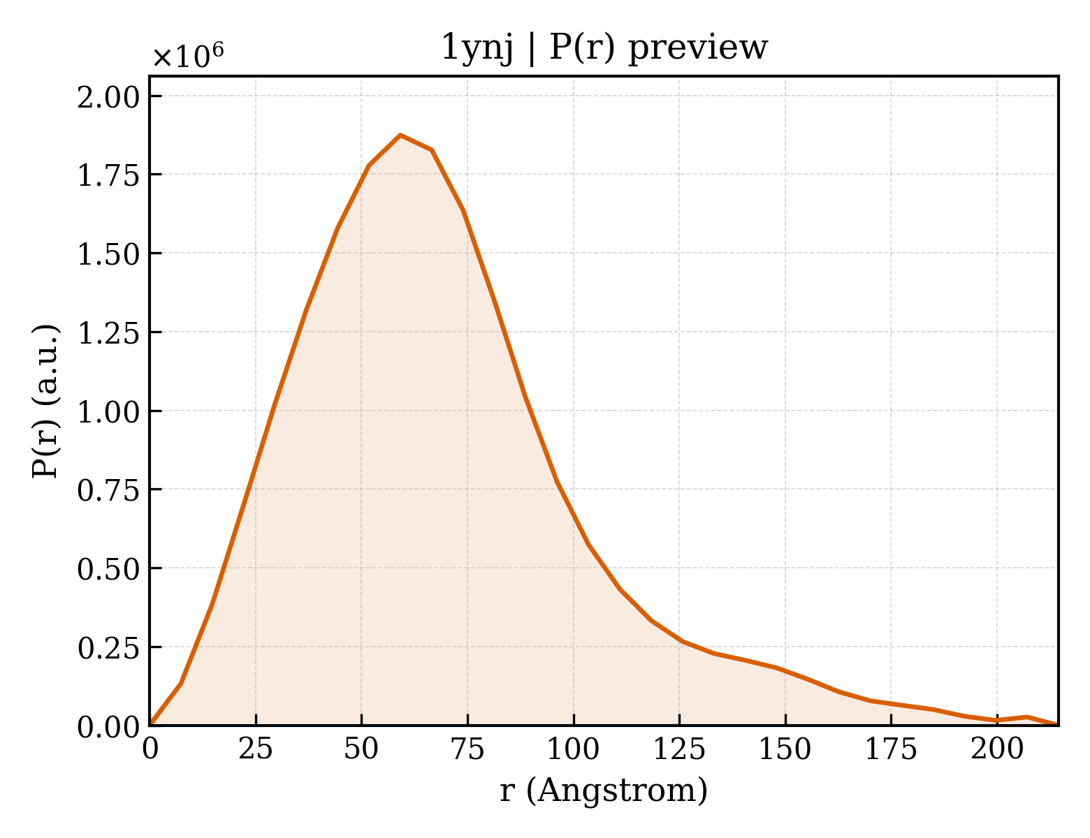 P(r) distribution for 1ynj