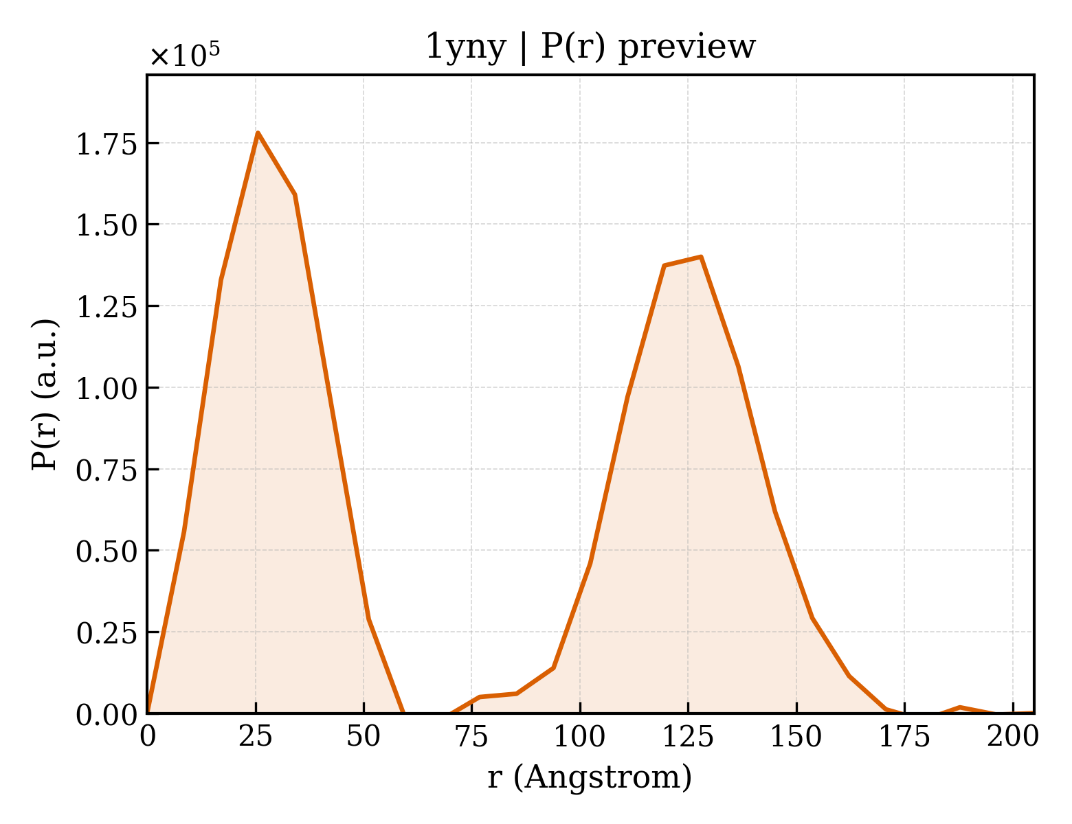 P(r) distribution for 1yny