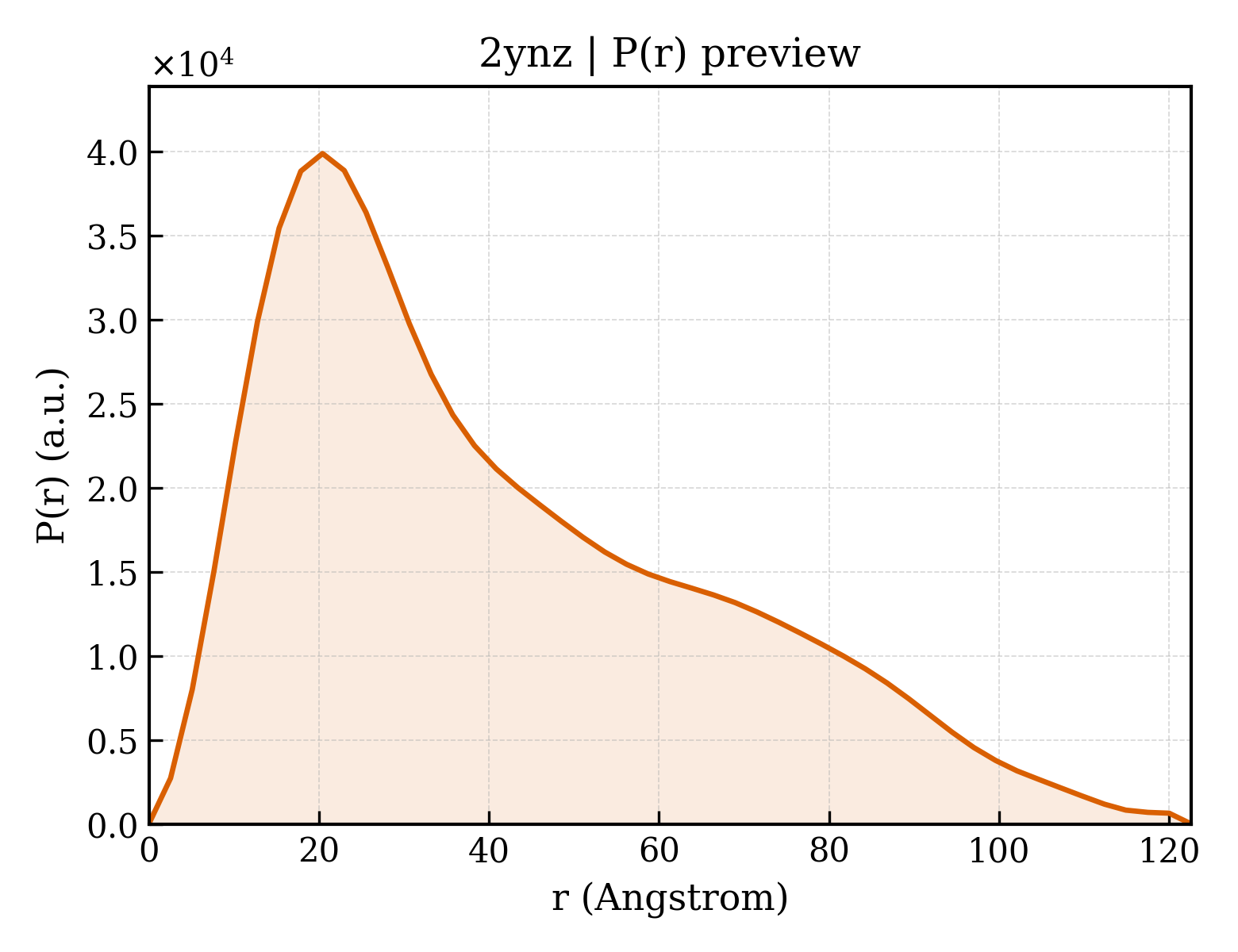 P(r) distribution for 2ynz