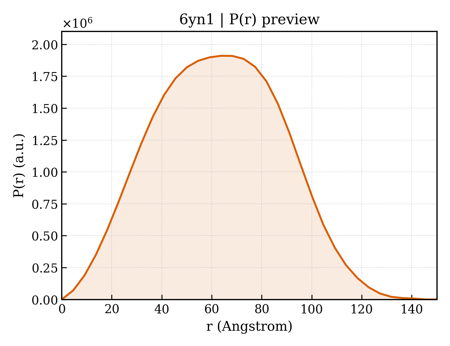 P(r) distribution for 6yn1