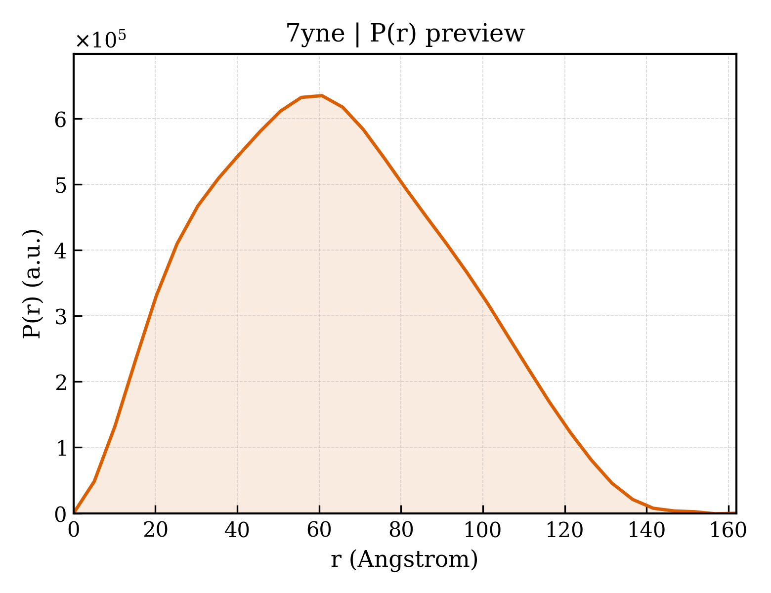 P(r) distribution for 7yne