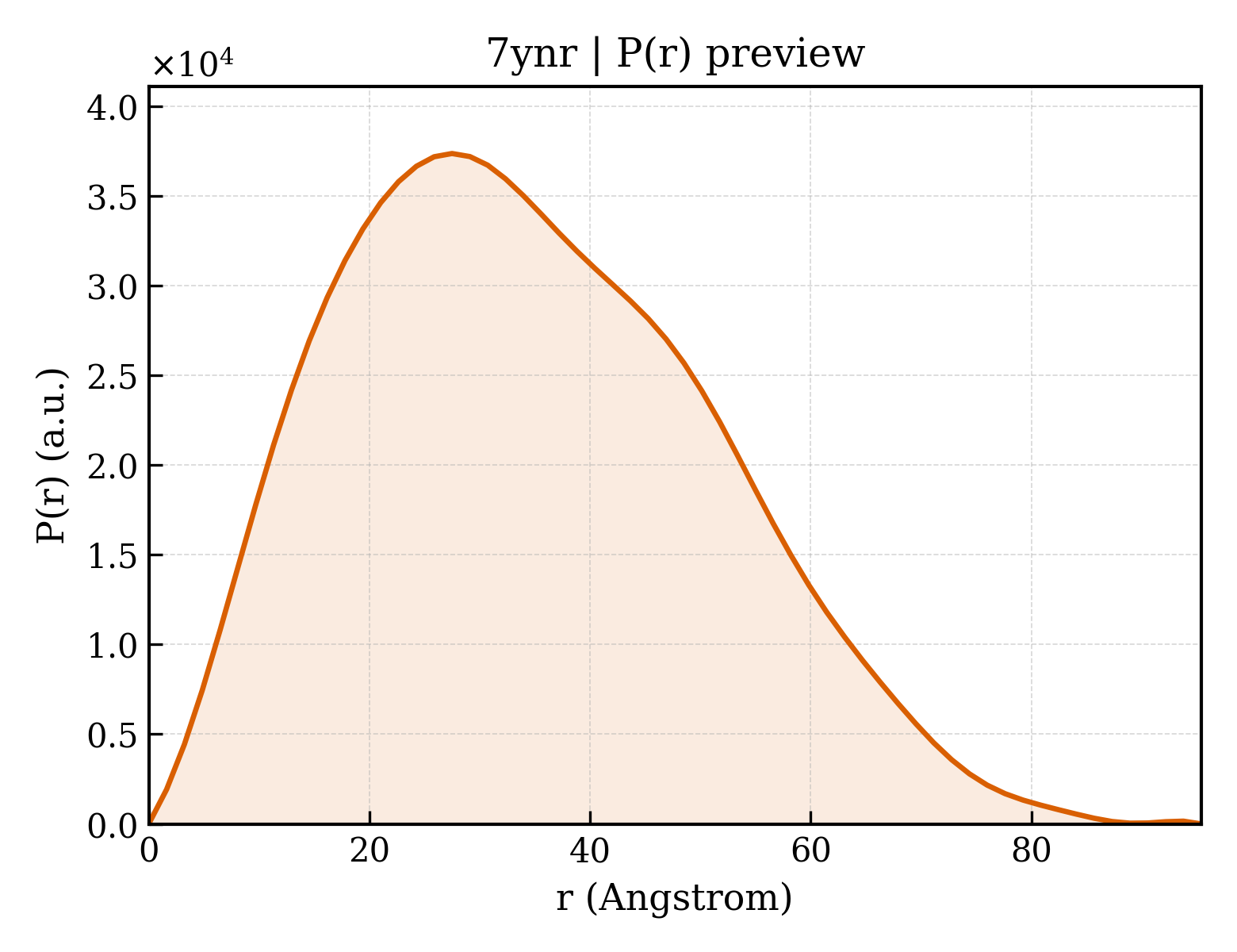 P(r) distribution for 7ynr