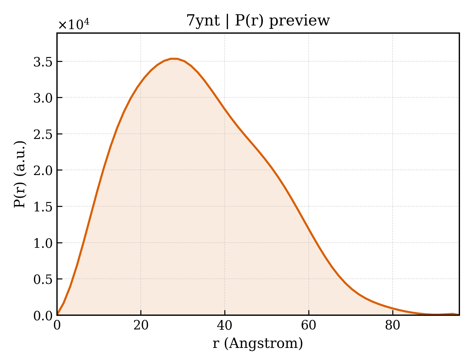 P(r) distribution for 7ynt