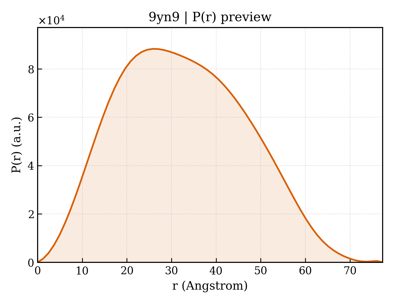 P(r) distribution for 9yn9