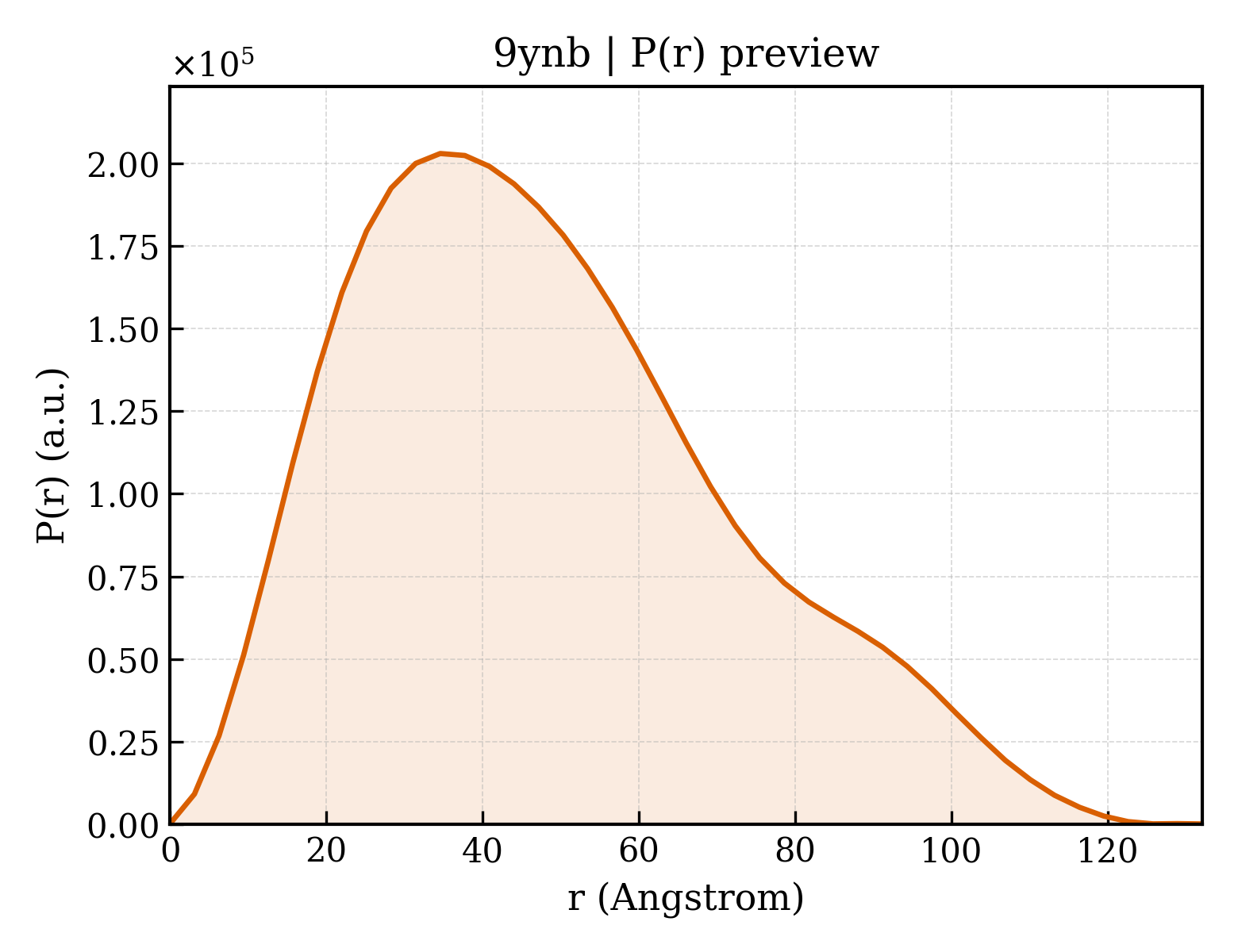 P(r) distribution for 9ynb
