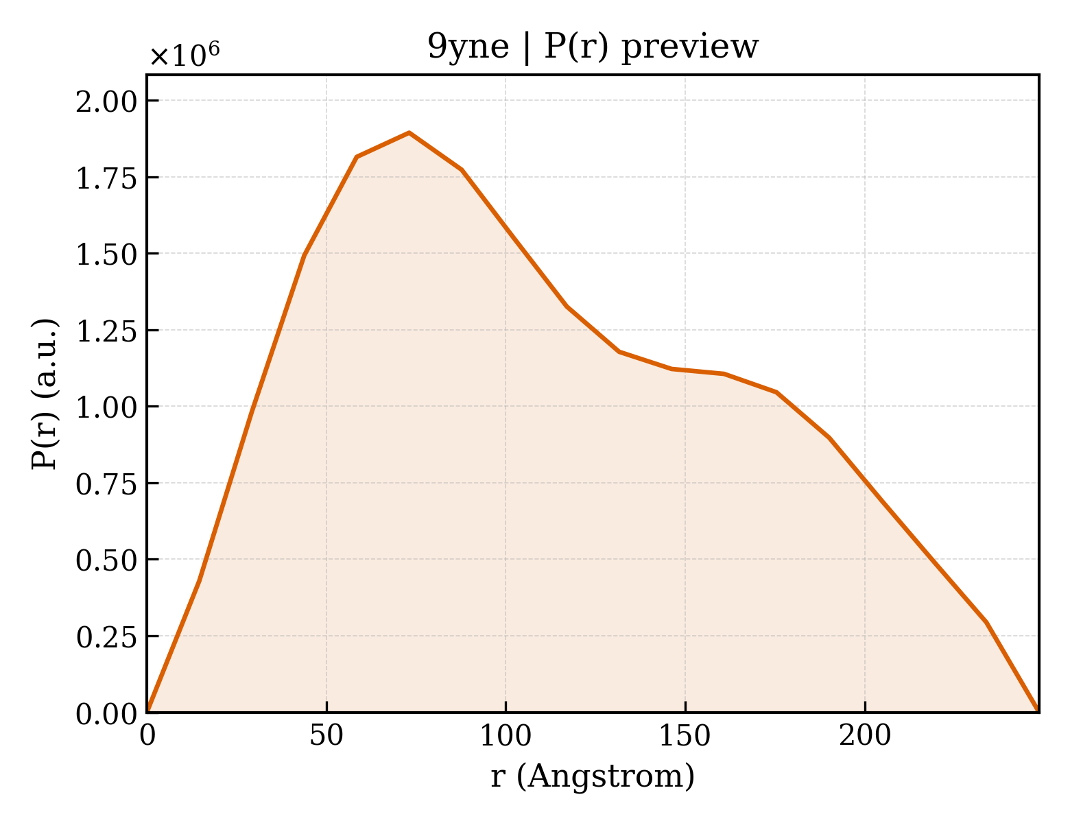 P(r) distribution for 9yne