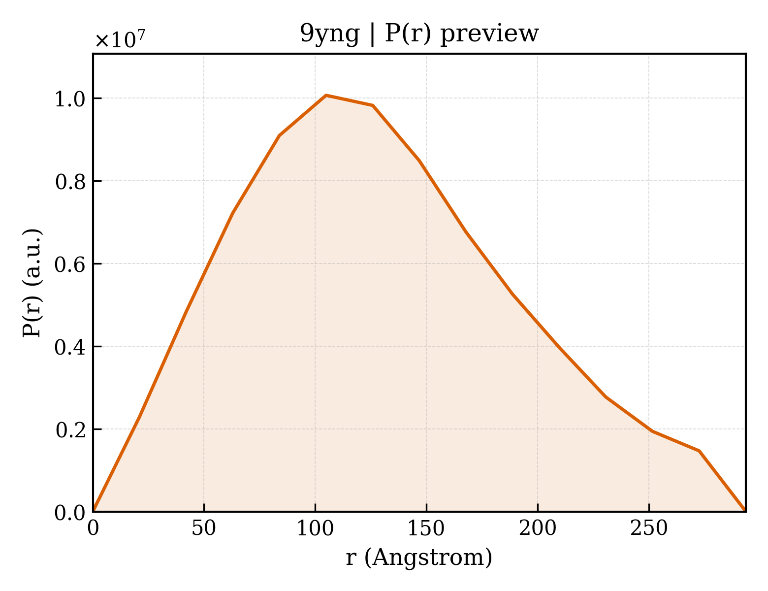 P(r) distribution for 9yng