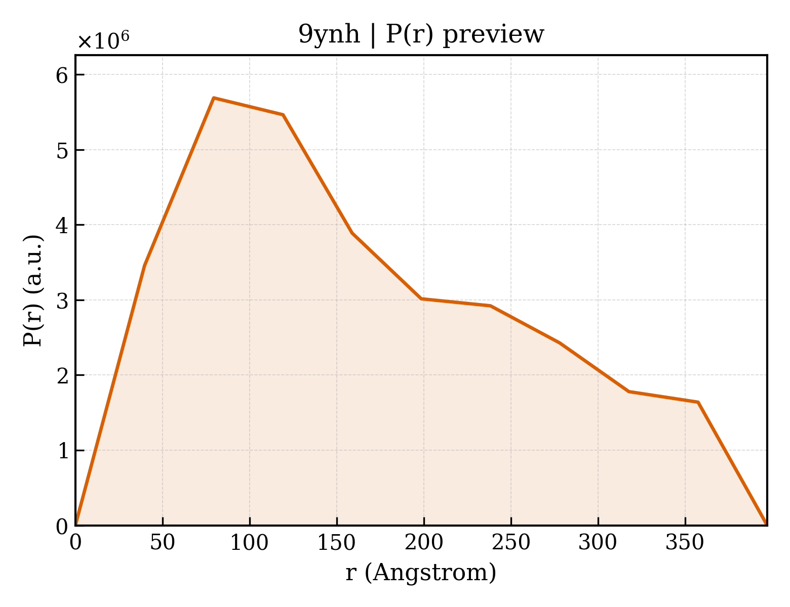 P(r) distribution for 9ynh