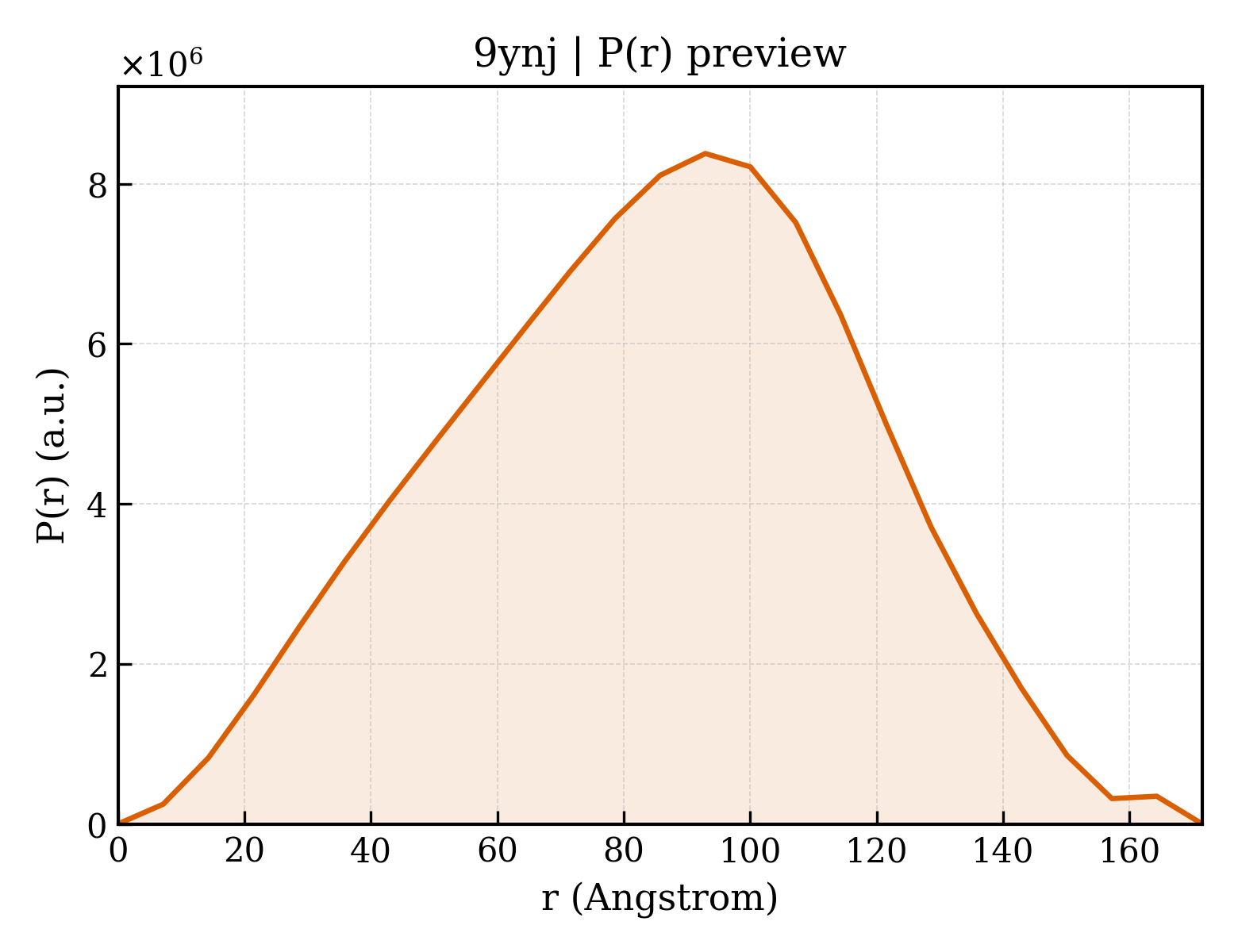 P(r) distribution for 9ynj
