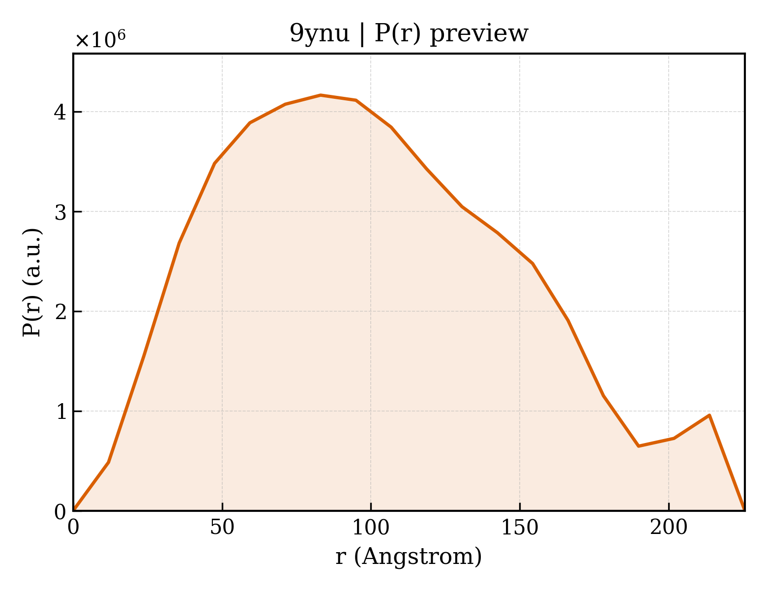 P(r) distribution for 9ynu