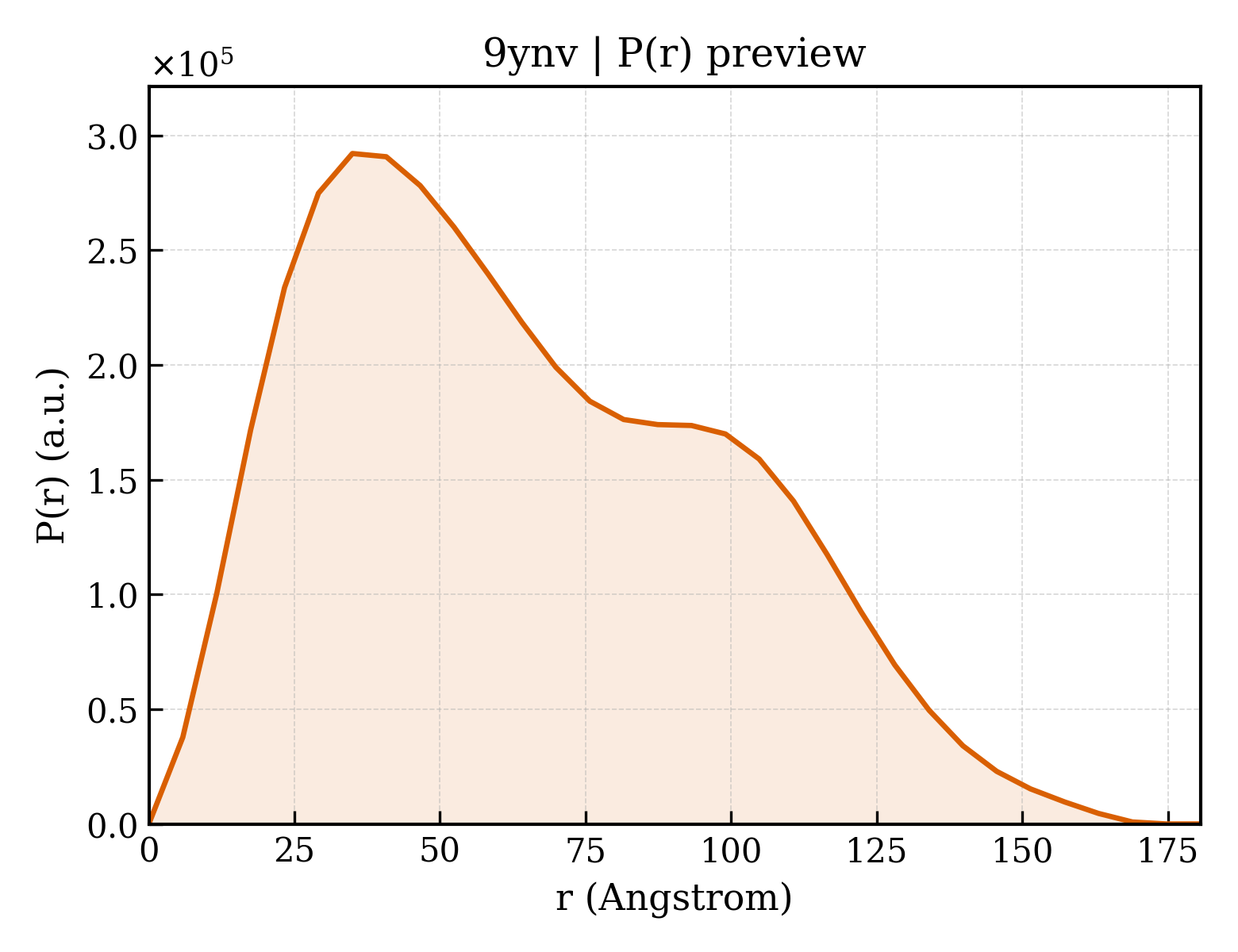P(r) distribution for 9ynv