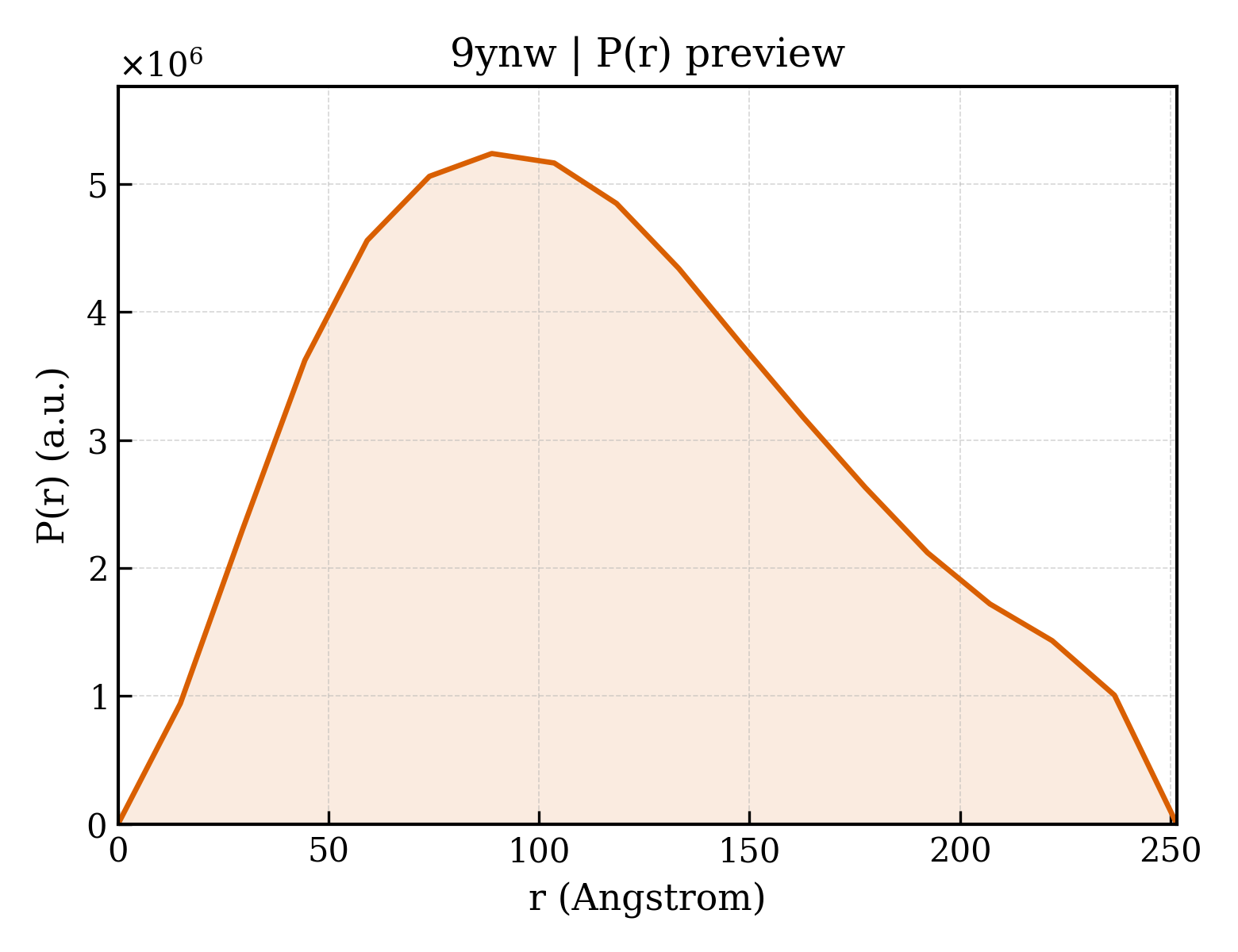 P(r) distribution for 9ynw