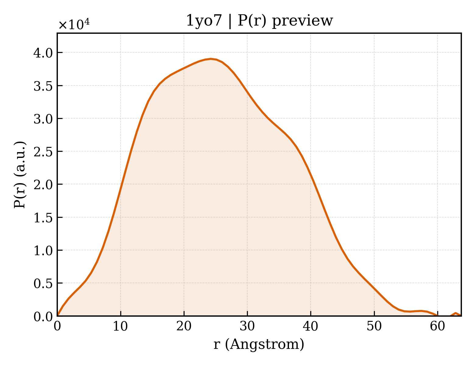 P(r) distribution for 1yo7