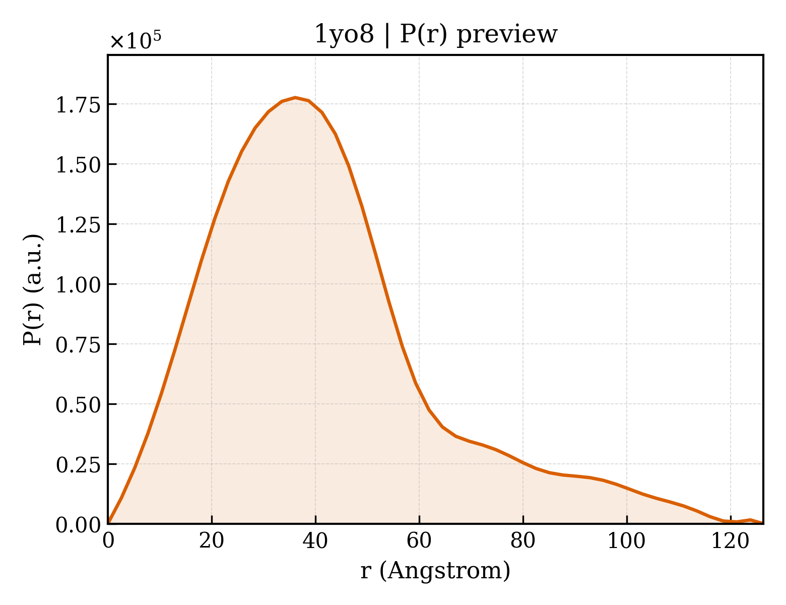 P(r) distribution for 1yo8