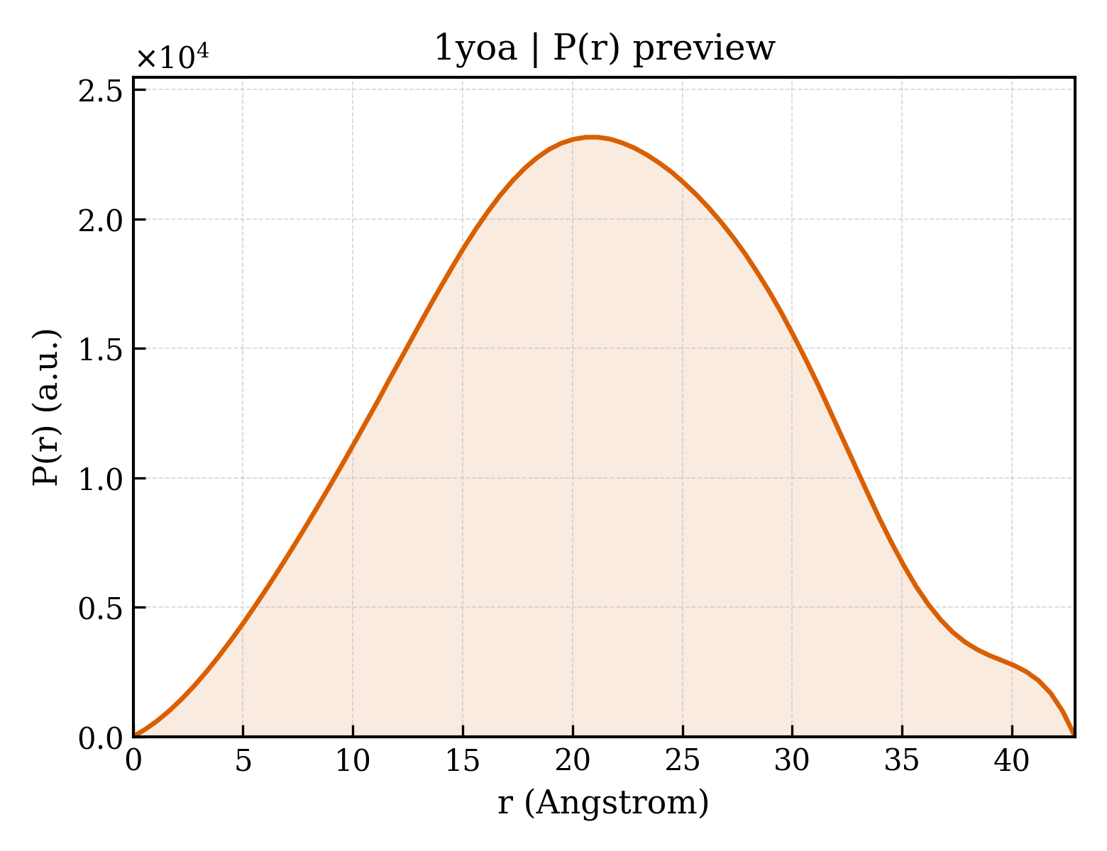 P(r) distribution for 1yoa