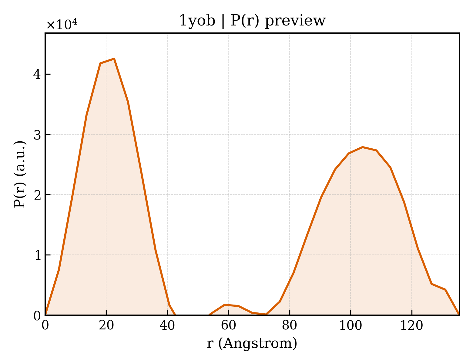 P(r) distribution for 1yob