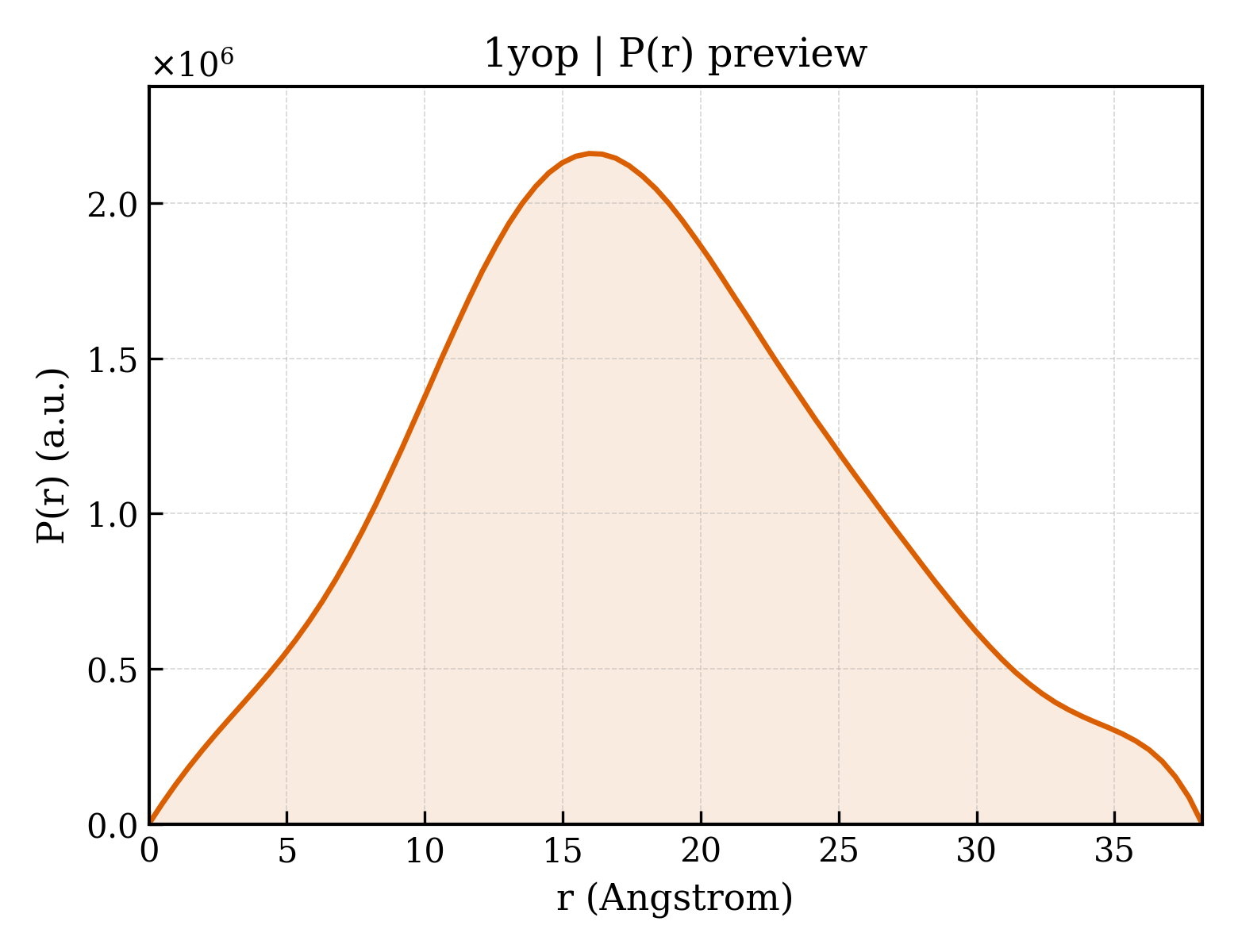 P(r) distribution for 1yop