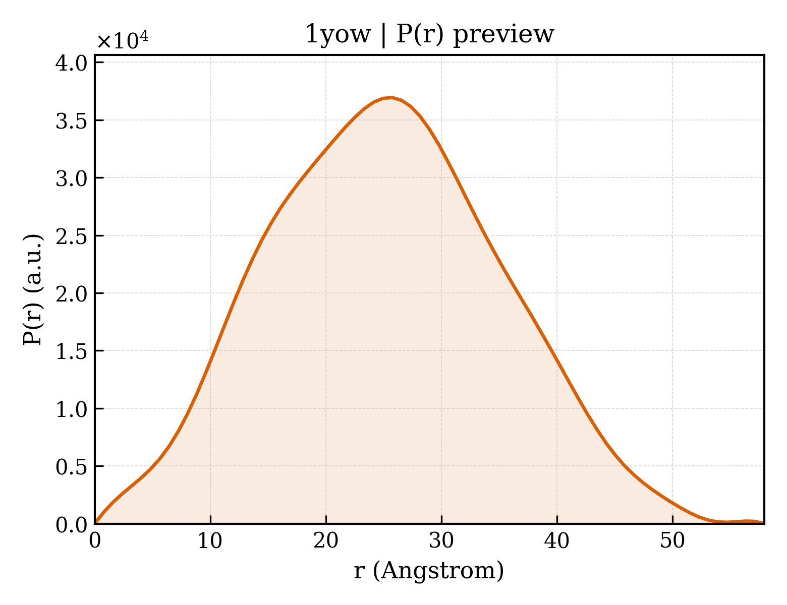 P(r) distribution for 1yow