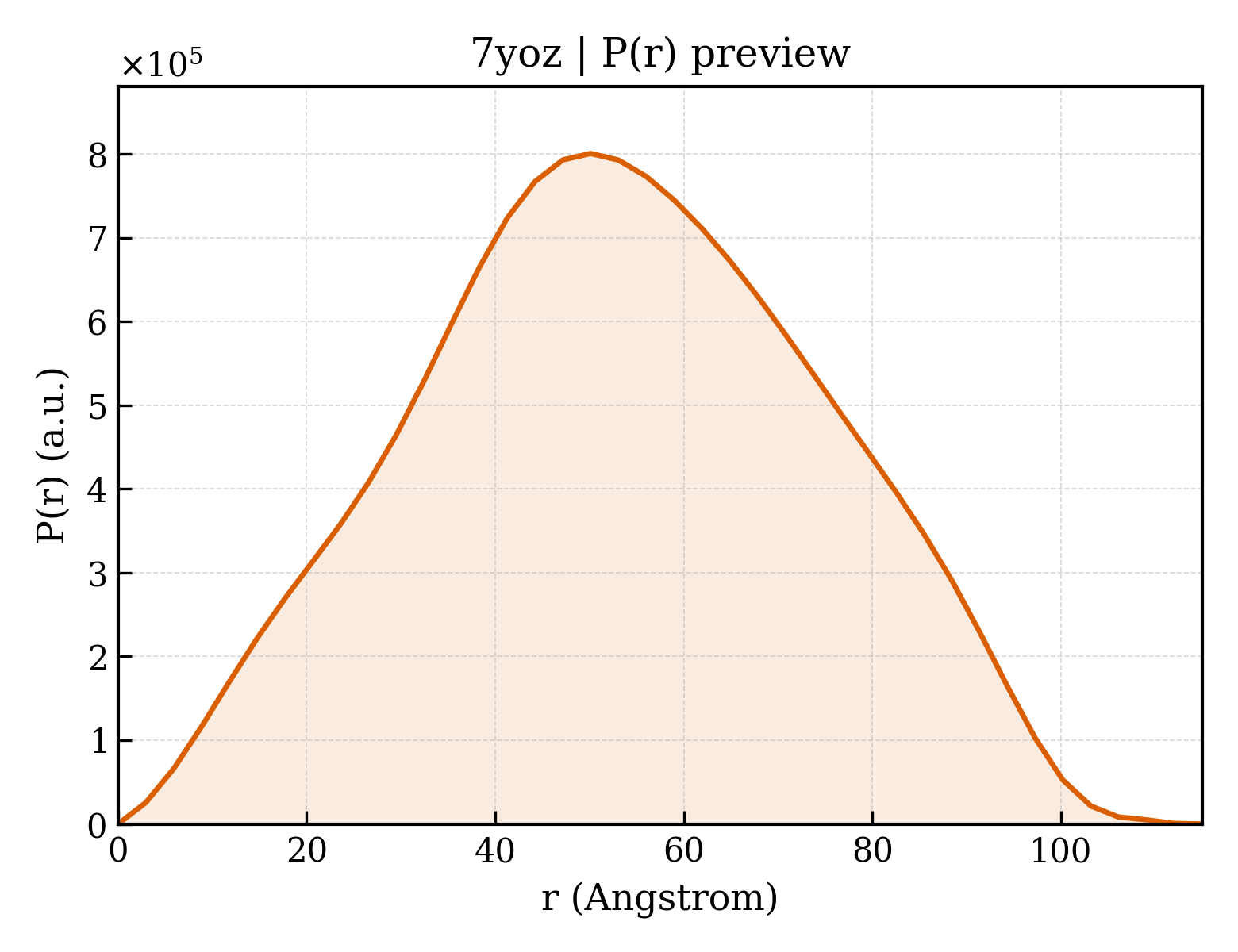 P(r) distribution for 7yoz
