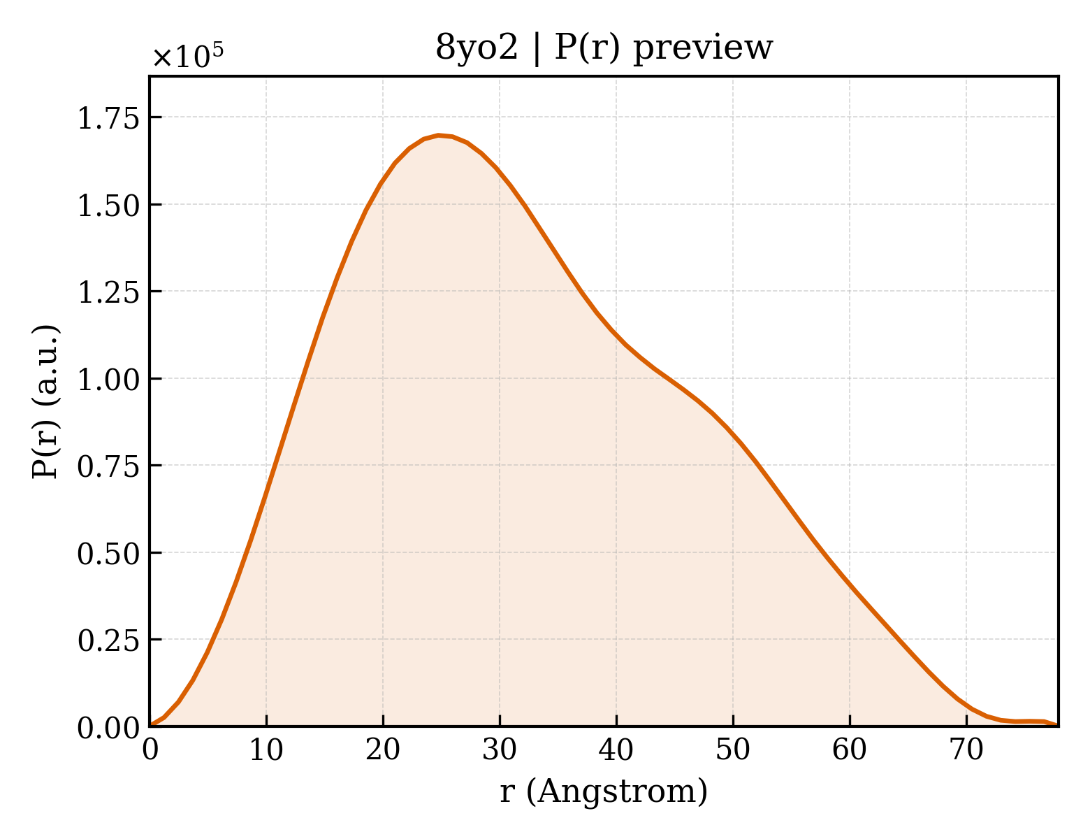 P(r) distribution for 8yo2