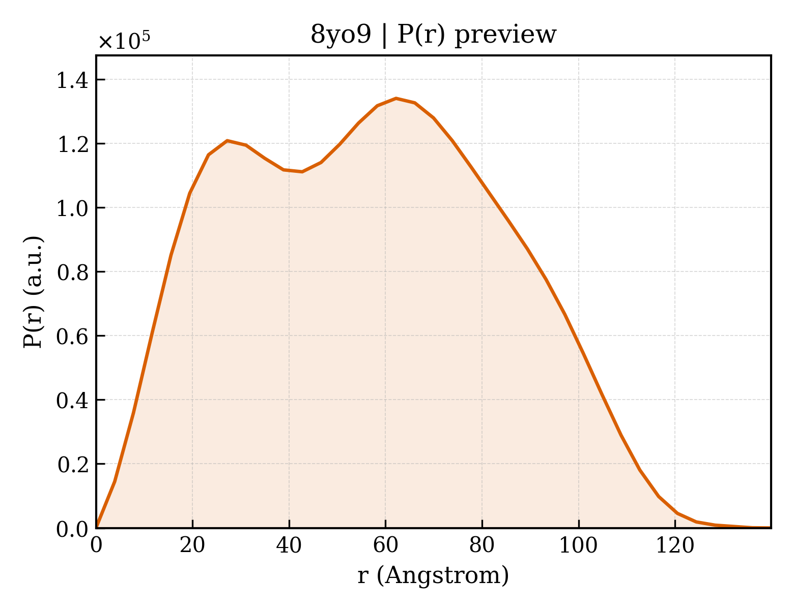 P(r) distribution for 8yo9
