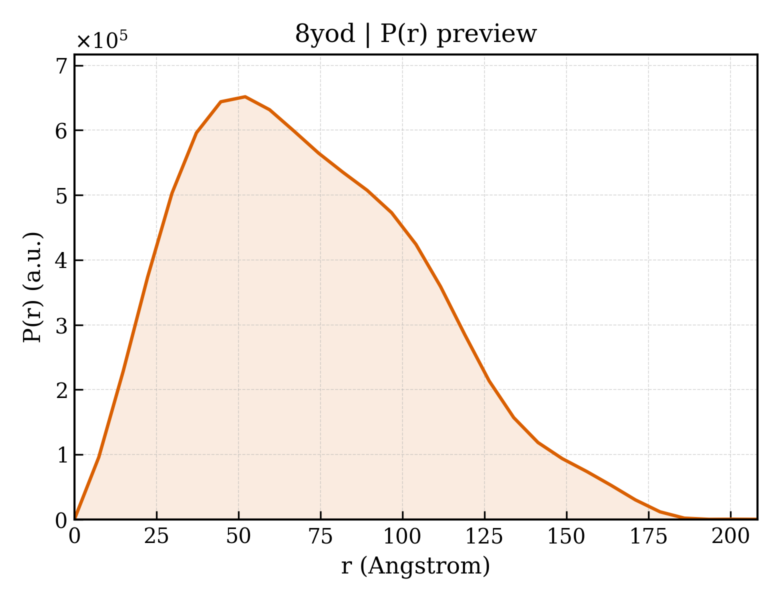 P(r) distribution for 8yod