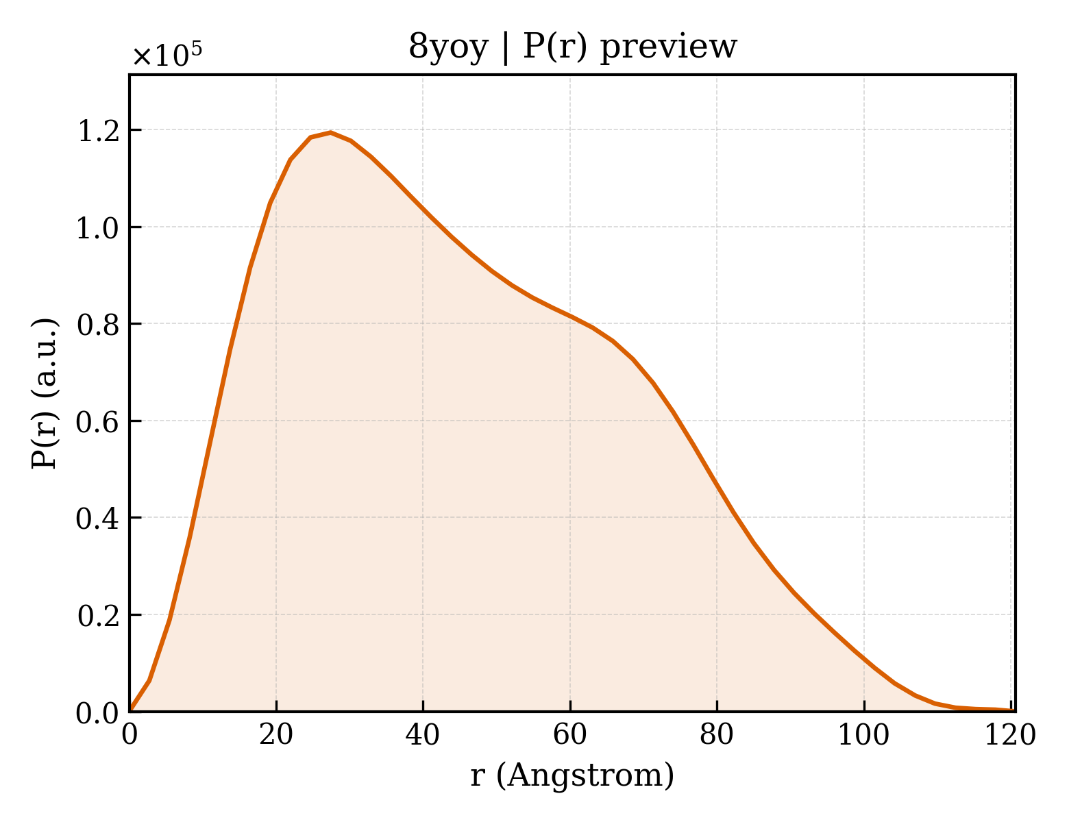 P(r) distribution for 8yoy