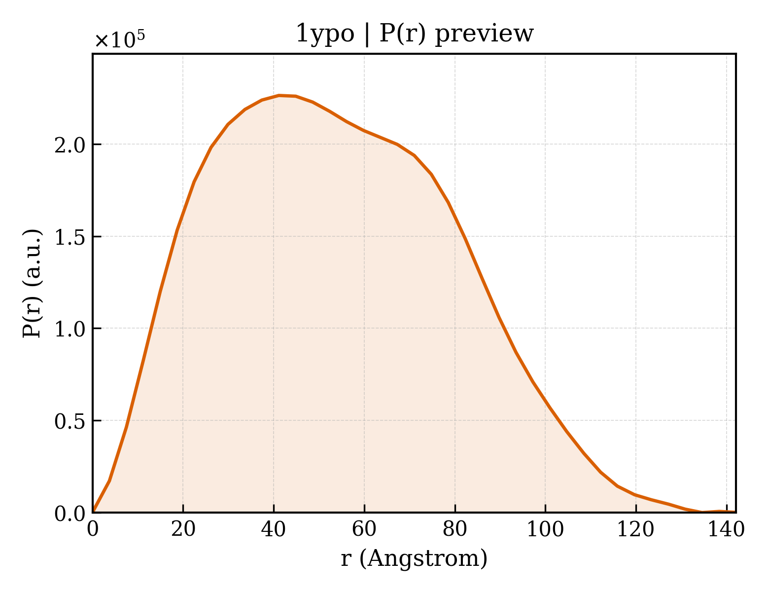 P(r) distribution for 1ypo