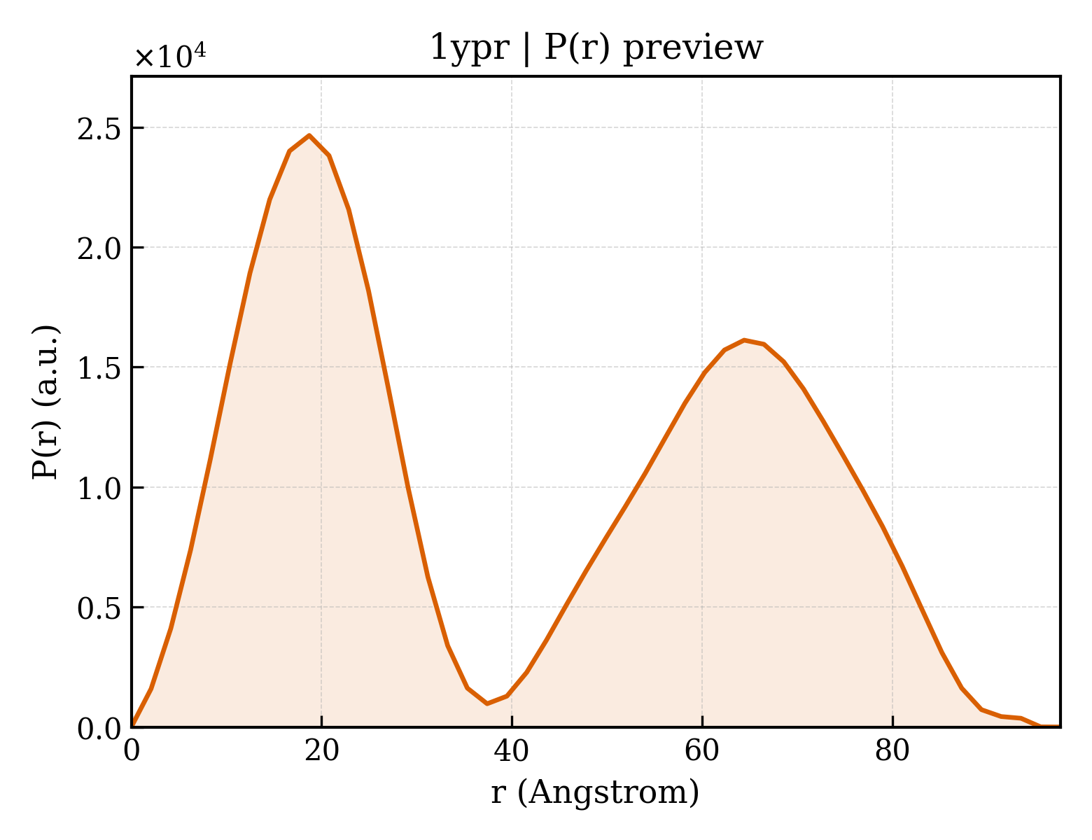 P(r) distribution for 1ypr