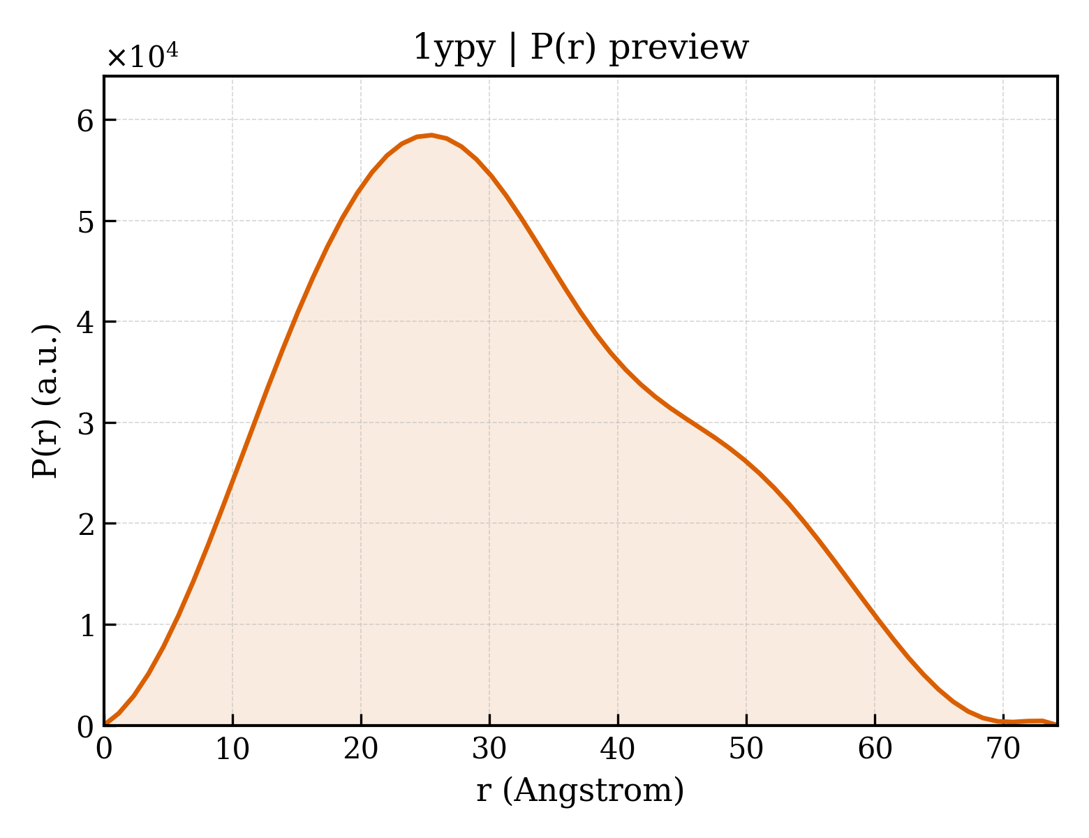 P(r) distribution for 1ypy