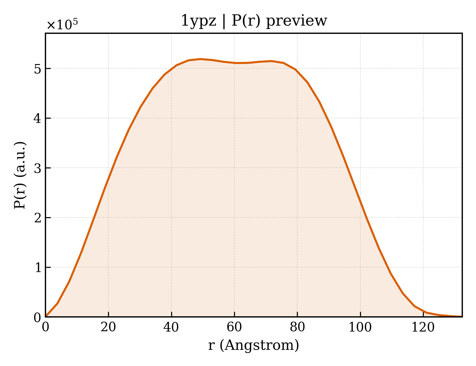 P(r) distribution for 1ypz