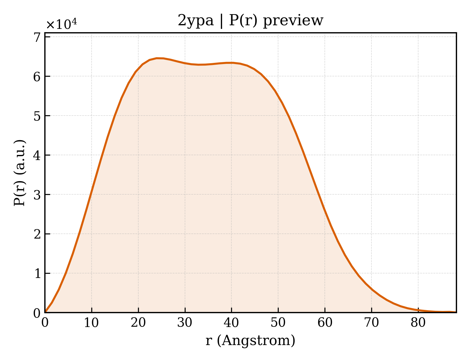 P(r) distribution for 2ypa