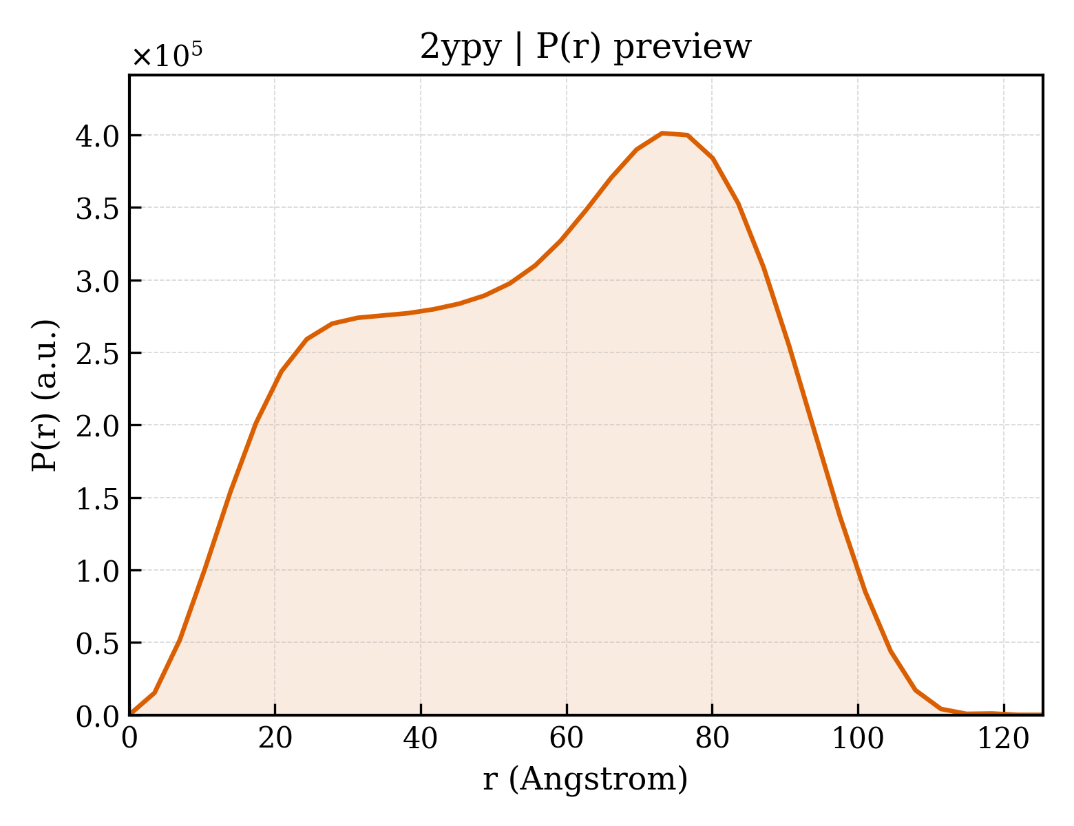 P(r) distribution for 2ypy