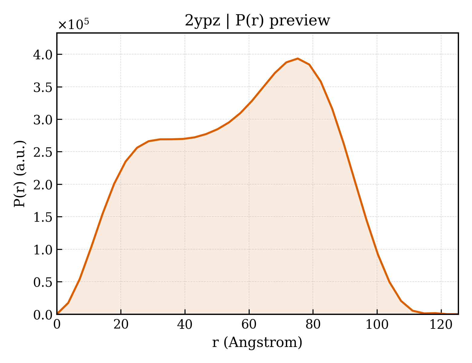 P(r) distribution for 2ypz