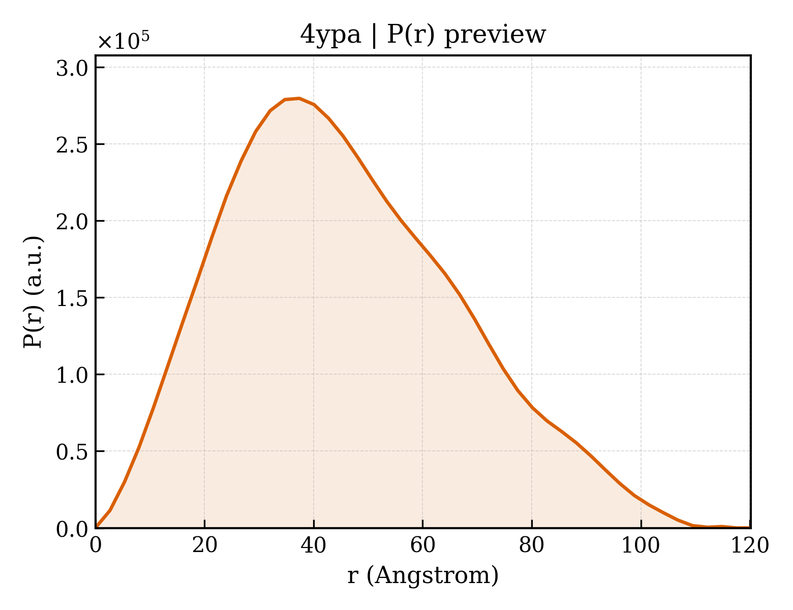 P(r) distribution for 4ypa