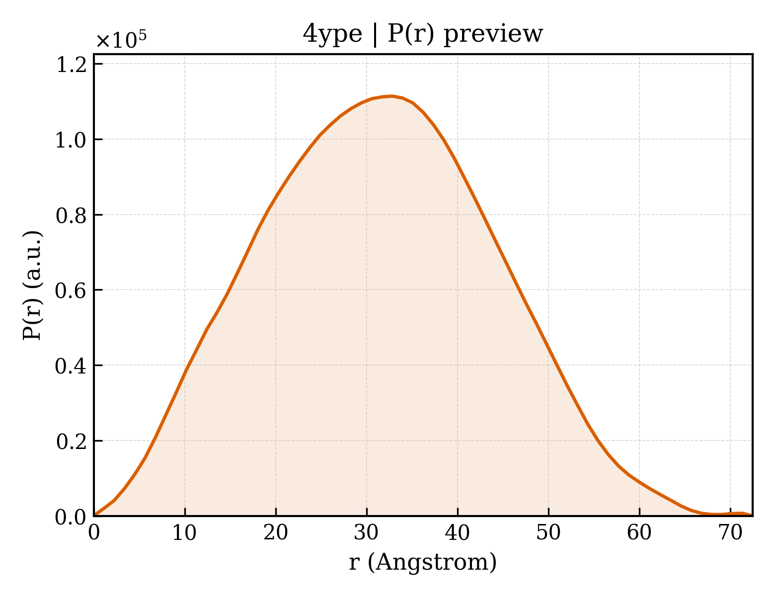 P(r) distribution for 4ype