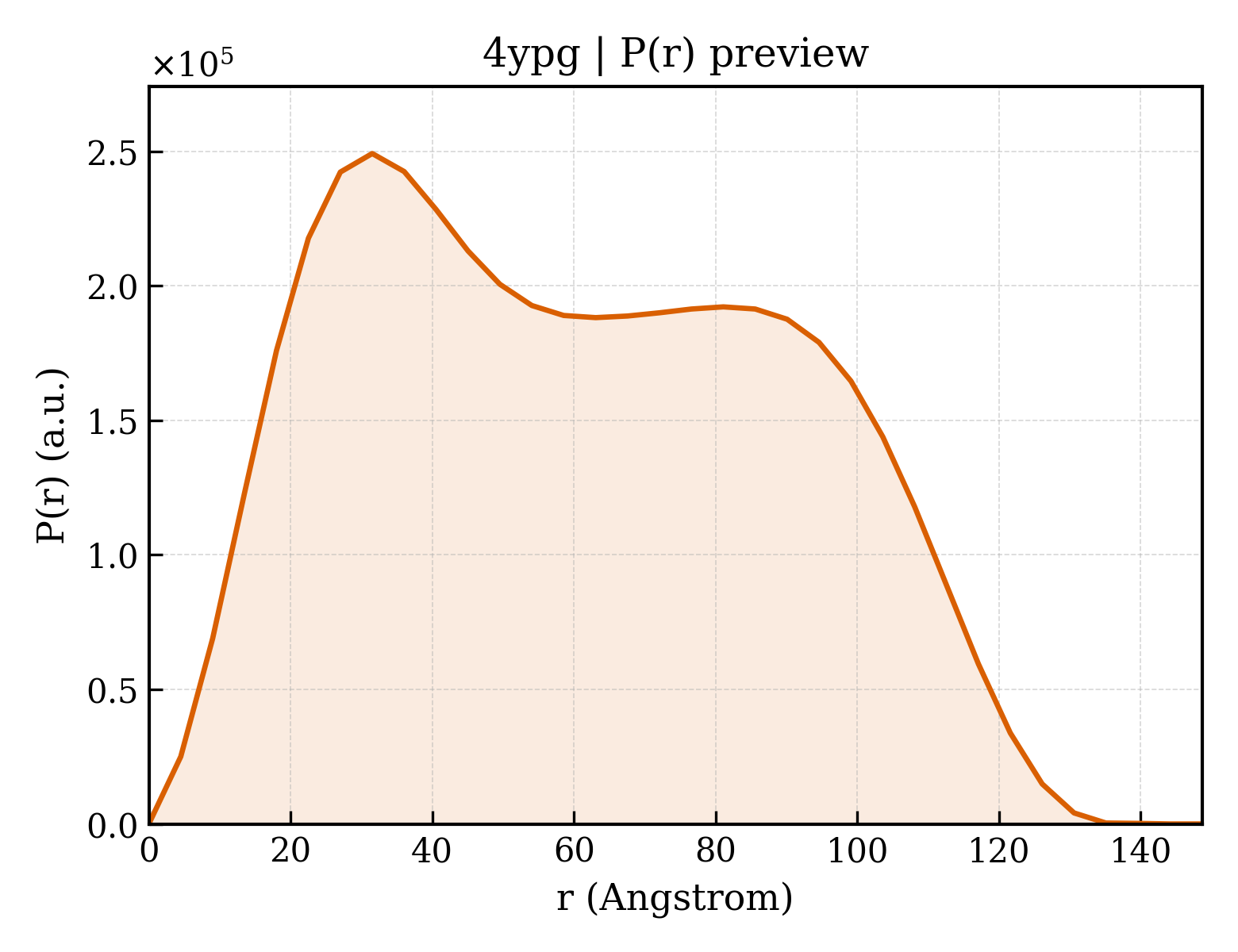 P(r) distribution for 4ypg