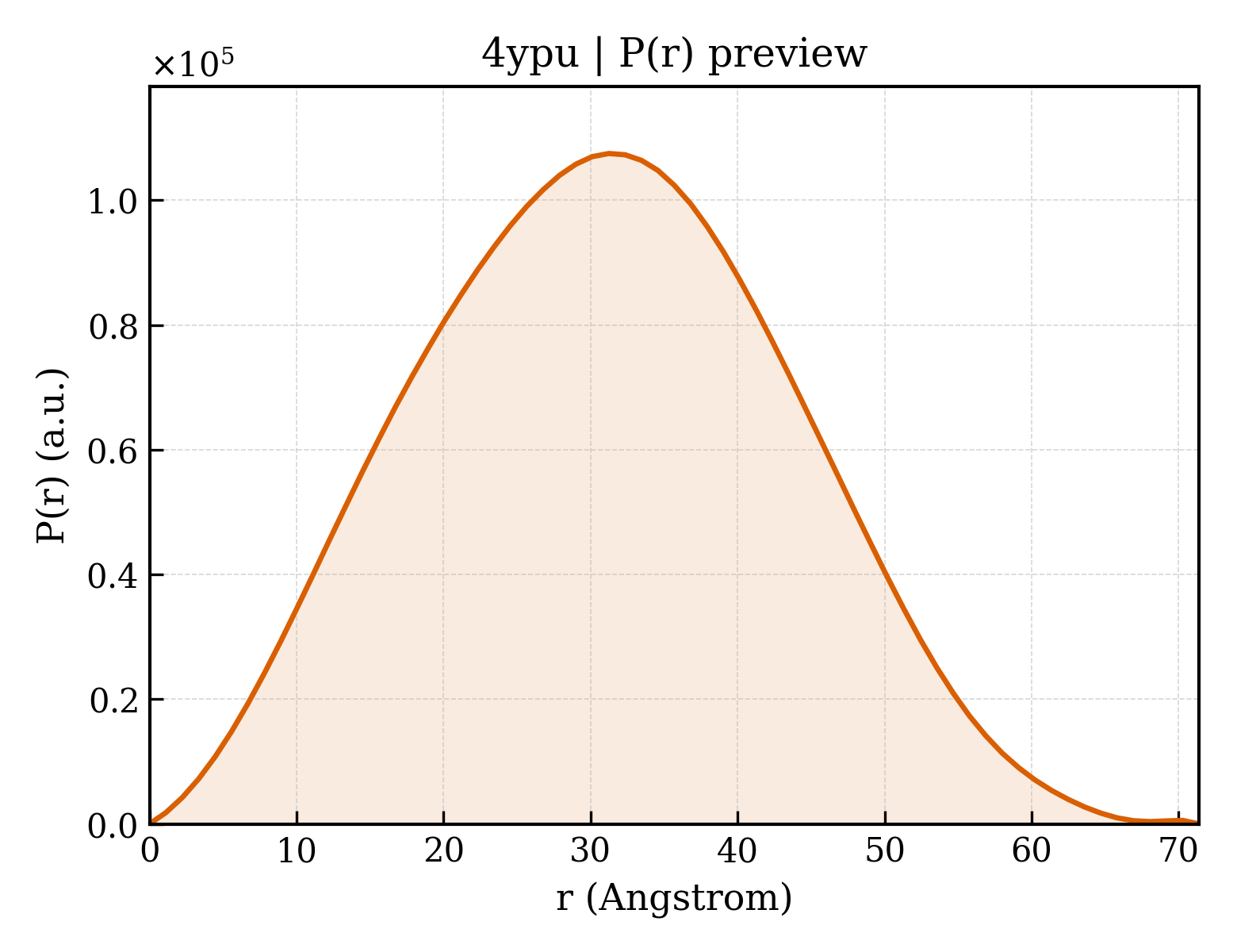 P(r) distribution for 4ypu