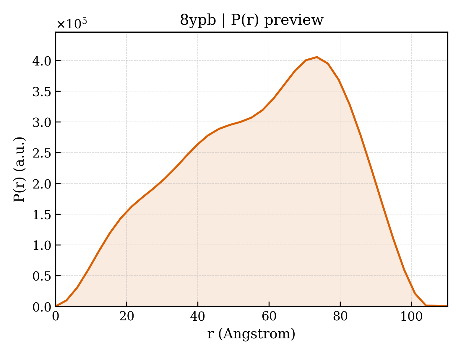 P(r) distribution for 8ypb