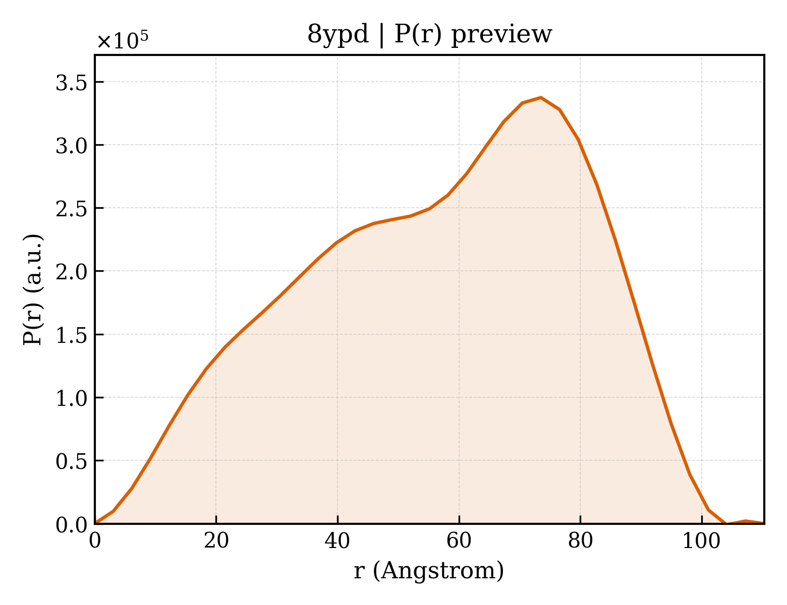 P(r) distribution for 8ypd