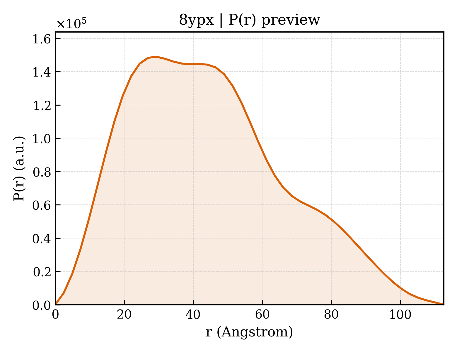 P(r) distribution for 8ypx