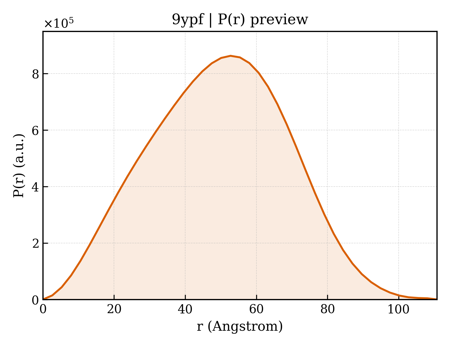 P(r) distribution for 9ypf