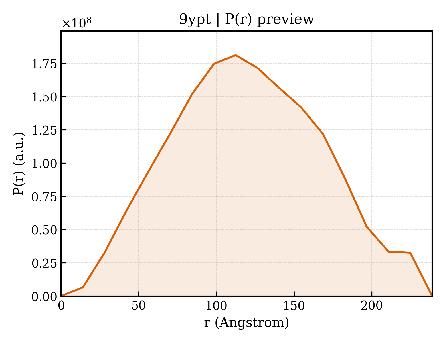 P(r) distribution for 9ypt