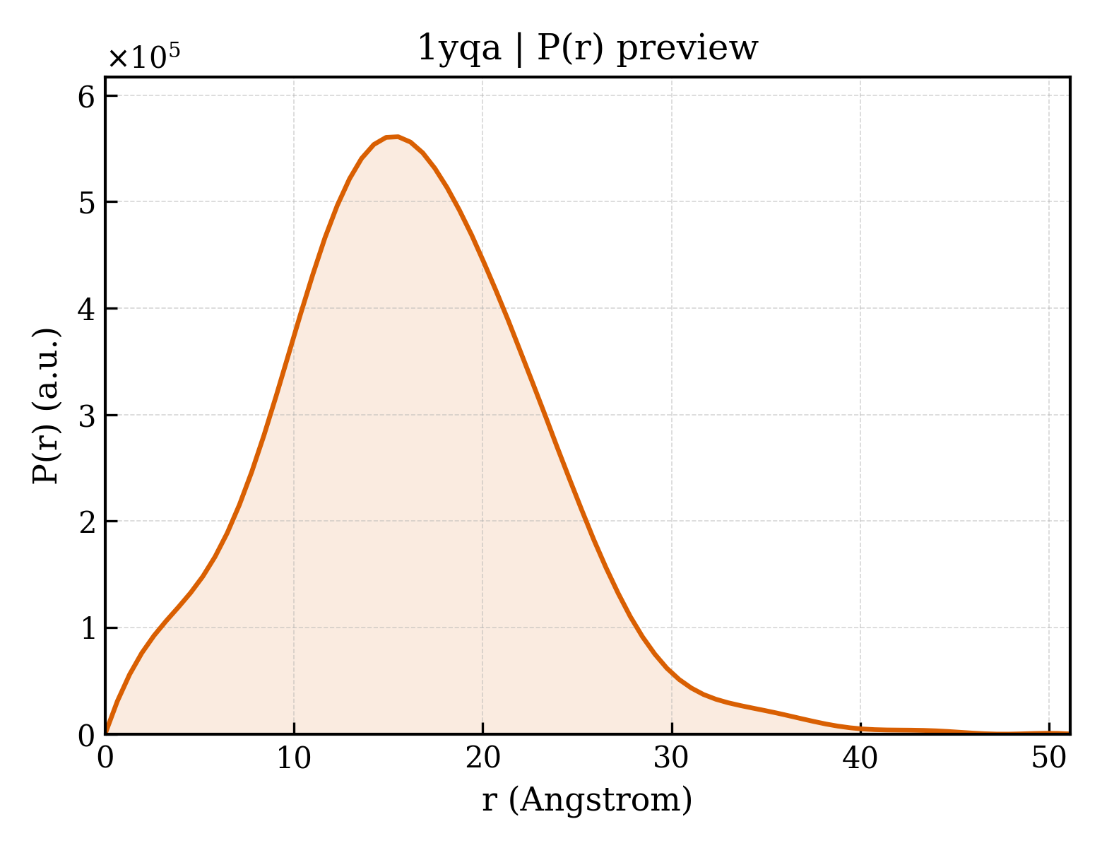 P(r) distribution for 1yqa
