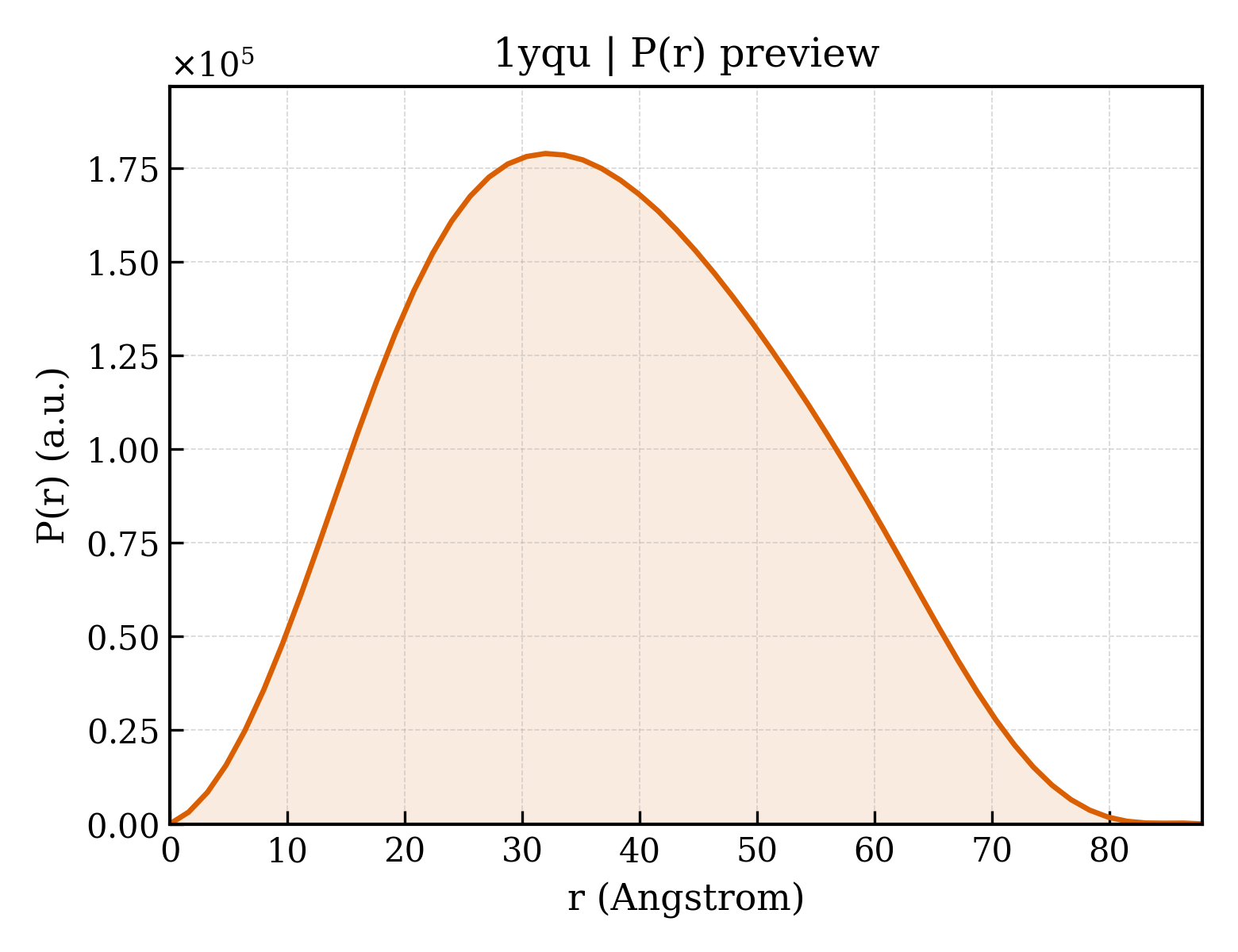 P(r) distribution for 1yqu